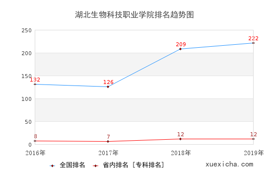 2016-2019湖北生物科技職業(yè)學(xué)院排名趨勢圖