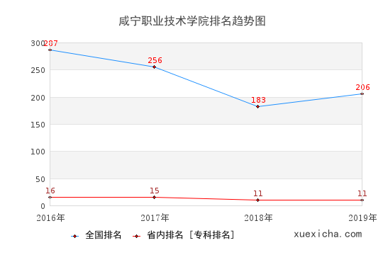 2016-2019咸寧職業(yè)技術學院排名趨勢圖