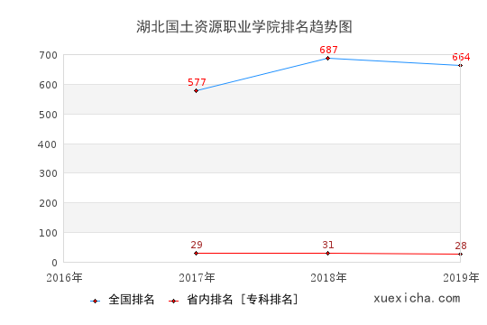 2016-2019湖北國土資源職業(yè)學(xué)院排名趨勢(shì)圖
