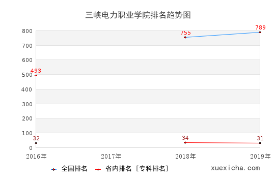 2016-2019三峽電力職業(yè)學院排名趨勢圖