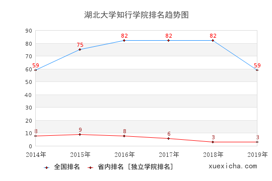2014-2019湖北大學知行學院排名趨勢圖