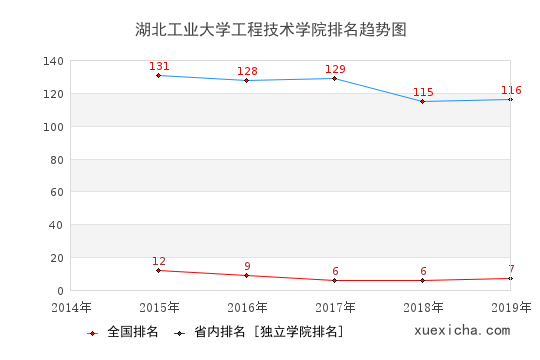 2014-2019湖北工業(yè)大學(xué)工程技術(shù)學(xué)院排名趨勢圖