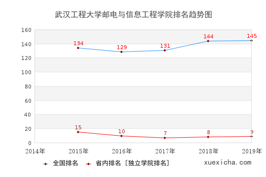 2014-2019武漢工程大學(xué)郵電與信息工程學(xué)院排名趨勢圖