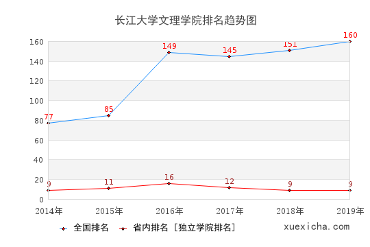 2014-2019長江大學(xué)文理學(xué)院排名趨勢圖