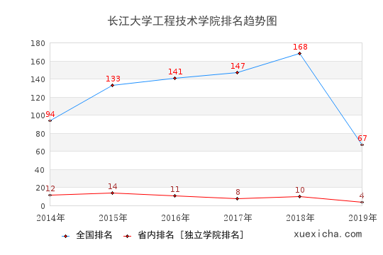 2014-2019長(zhǎng)江大學(xué)工程技術(shù)學(xué)院排名趨勢(shì)圖