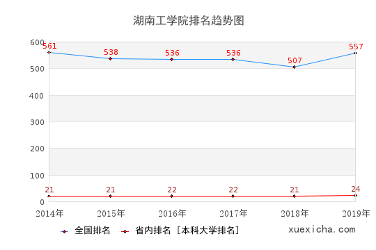 2014-2019湖南工學(xué)院排名趨勢圖