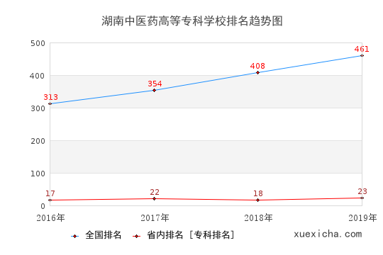 2016-2019湖南中醫(yī)藥高等專科學(xué)校排名趨勢(shì)圖