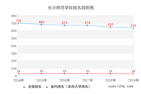 2014-2019長沙師范學(xué)院排名趨勢圖