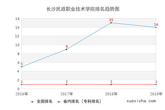 2016-2019長(zhǎng)沙民政職業(yè)技術(shù)學(xué)院排名趨勢(shì)圖