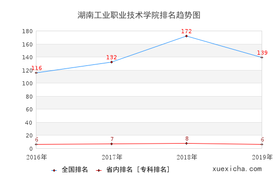 2016-2019湖南工業(yè)職業(yè)技術(shù)學(xué)院排名趨勢圖