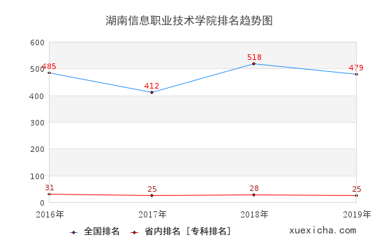 2016-2019湖南信息職業(yè)技術(shù)學(xué)院排名趨勢圖