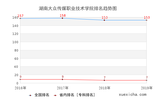 2016-2019湖南大眾傳媒職業(yè)技術(shù)學(xué)院排名趨勢(shì)圖