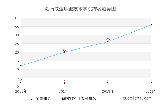 2016-2019湖南鐵道職業(yè)技術(shù)學(xué)院排名趨勢(shì)圖