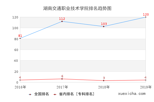 2016-2019湖南交通職業(yè)技術(shù)學(xué)院排名趨勢圖