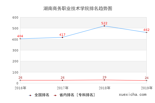 2016-2019湖南商務(wù)職業(yè)技術(shù)學(xué)院排名趨勢圖