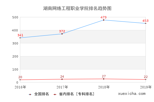 2016-2019湖南網(wǎng)絡(luò)工程職業(yè)學(xué)院排名趨勢圖