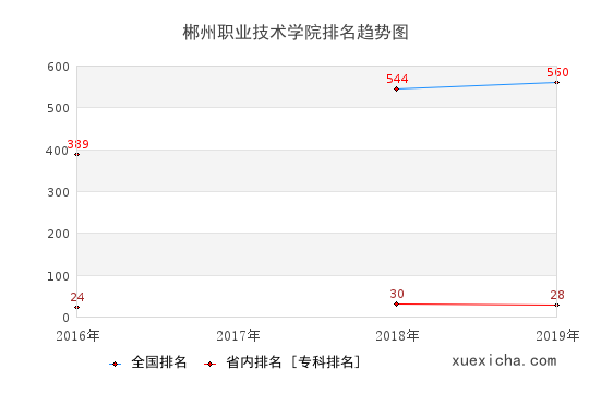 2016-2019郴州職業(yè)技術(shù)學院排名趨勢圖