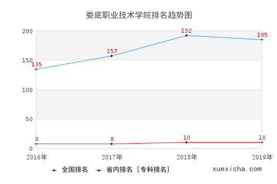 2016-2019婁底職業(yè)技術(shù)學(xué)院排名趨勢圖