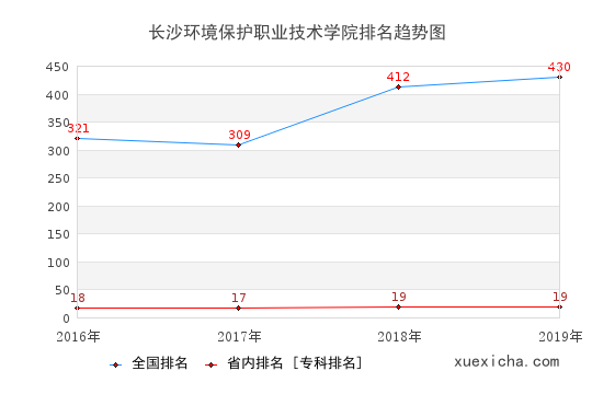 2016-2019長沙環(huán)境保護(hù)職業(yè)技術(shù)學(xué)院排名趨勢圖