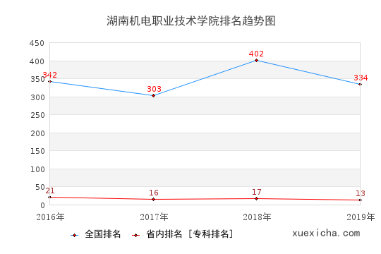 2016-2019湖南機電職業(yè)技術(shù)學(xué)院排名趨勢圖