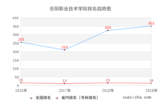 2016-2019岳陽職業(yè)技術(shù)學(xué)院排名趨勢圖