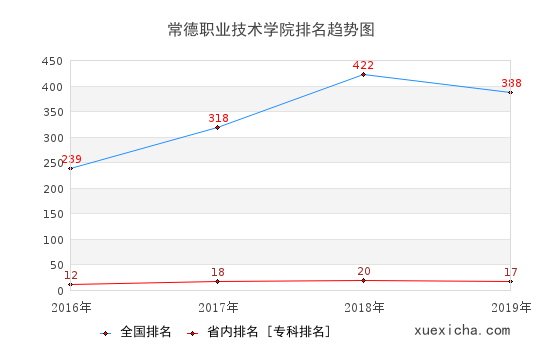2016-2019常德職業(yè)技術(shù)學(xué)院排名趨勢(shì)圖