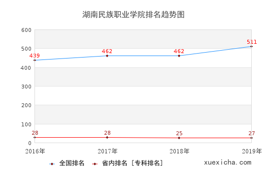2016-2019湖南民族職業(yè)學(xué)院排名趨勢圖