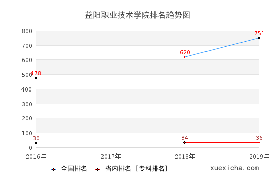 2016-2019益陽職業(yè)技術(shù)學(xué)院排名趨勢(shì)圖