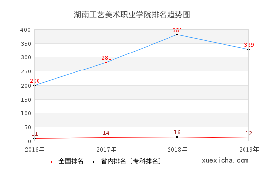 2016-2019湖南工藝美術(shù)職業(yè)學(xué)院排名趨勢(shì)圖