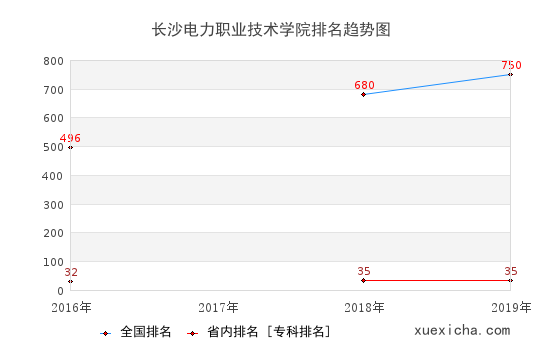 2016-2019長沙電力職業(yè)技術(shù)學院排名趨勢圖