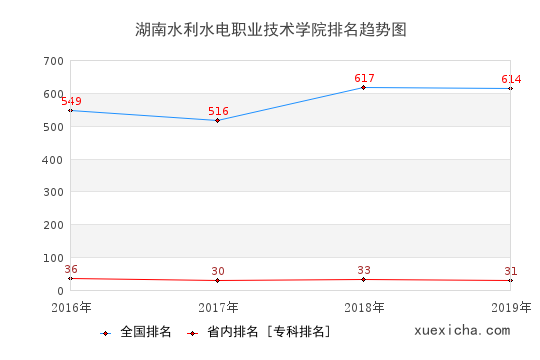 2016-2019湖南水利水電職業(yè)技術(shù)學(xué)院排名趨勢(shì)圖