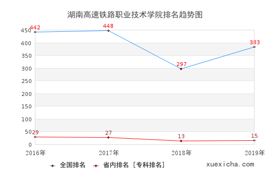 2016-2019湖南高速鐵路職業(yè)技術(shù)學(xué)院排名趨勢圖