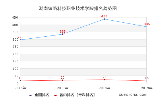 2016-2019湖南鐵路科技職業(yè)技術(shù)學(xué)院排名趨勢(shì)圖