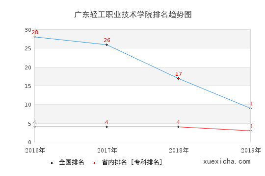 2016-2019廣東輕工職業(yè)技術(shù)學(xué)院排名趨勢圖