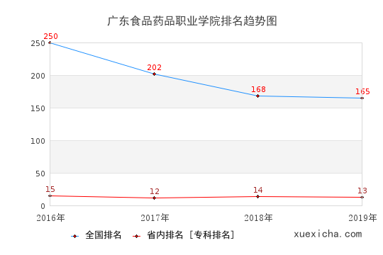 2016-2019廣東食品藥品職業(yè)學(xué)院排名趨勢圖