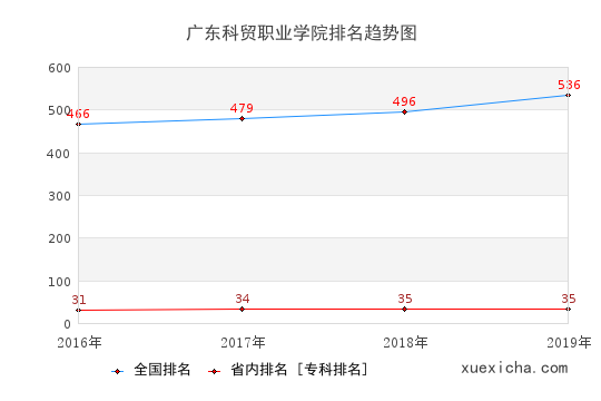 2016-2019廣東科貿(mào)職業(yè)學(xué)院排名趨勢圖