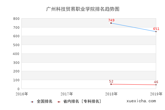 2016-2019廣州科技貿(mào)易職業(yè)學(xué)院排名趨勢圖