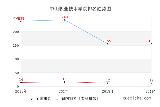 2016-2019中山職業(yè)技術學院排名趨勢圖