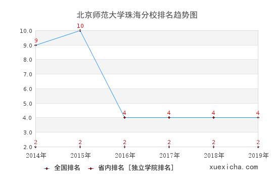2014-2019北京師范大學(xué)珠海分校排名趨勢(shì)圖
