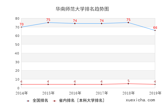 2014-2019華南師范大學(xué)排名趨勢圖