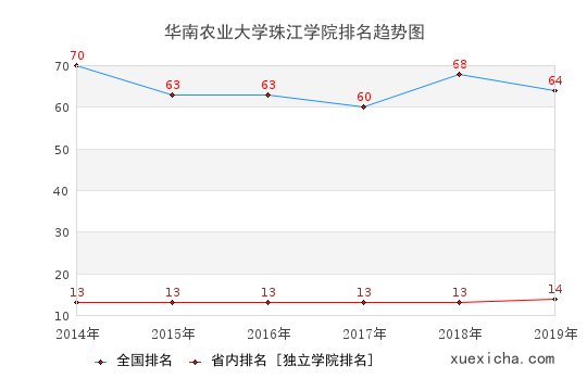 2014-2019華南農(nóng)業(yè)大學(xué)珠江學(xué)院排名趨勢圖