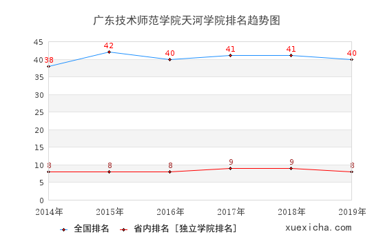 2014-2019廣東技術師范學院天河學院排名趨勢圖