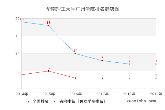 2014-2019華南理工大學(xué)廣州學(xué)院排名趨勢圖