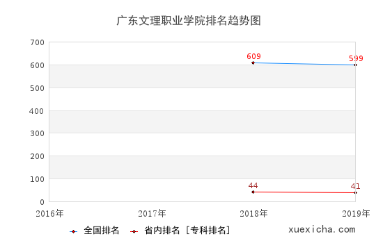 2016-2019廣東文理職業(yè)學(xué)院排名趨勢圖