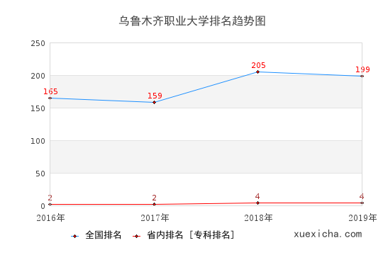 2016-2019烏魯木齊職業(yè)大學排名趨勢圖