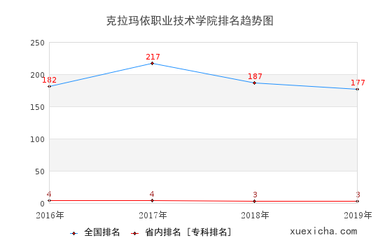 2016-2019克拉瑪依職業(yè)技術學院排名趨勢圖
