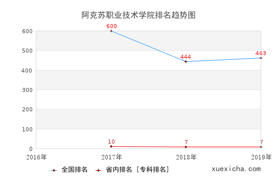2016-2019阿克蘇職業(yè)技術(shù)學院排名趨勢圖