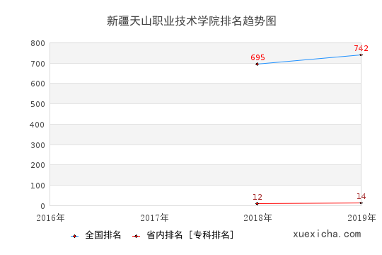2016-2019新疆天山職業(yè)技術(shù)學(xué)院排名趨勢(shì)圖