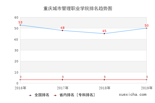 2016-2019重慶城市管理職業(yè)學(xué)院排名趨勢(shì)圖