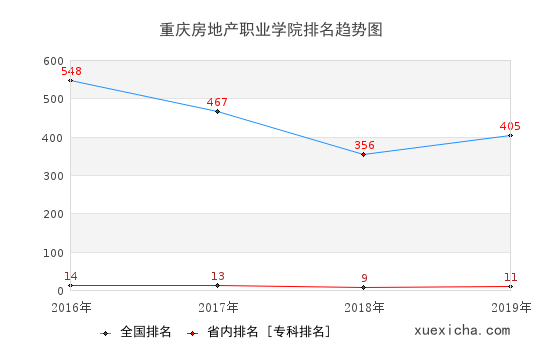 2016-2019重慶房地產(chǎn)職業(yè)學(xué)院排名趨勢圖